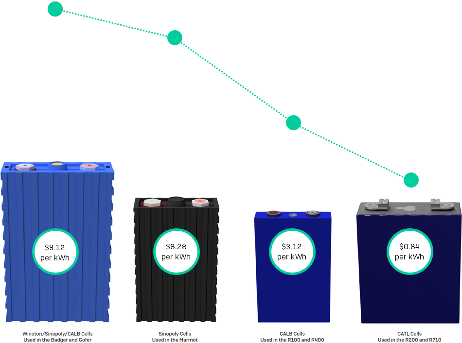 Battery Operating Cost Comparison